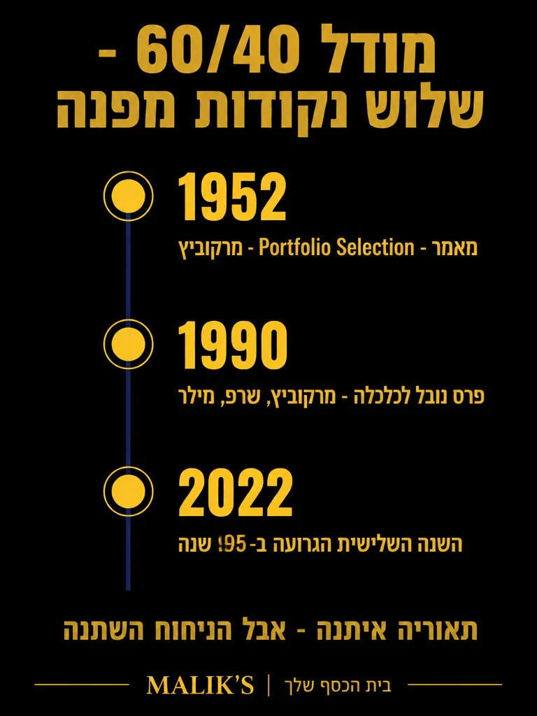 ציר זמן ההיסטוריה של מודל 60/40: מרקוביץ 1952, פרס נובל 1990, השנה הגרועה 2022