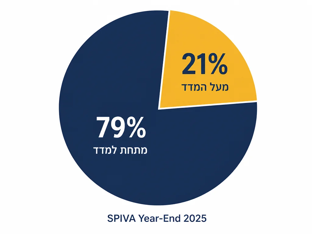 ניהול אקטיבי מול פסיבי לפי SPIVA 2025: 79% נכשלים