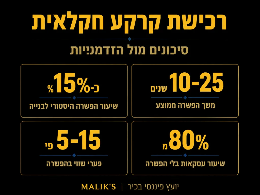 אינפוגרפיקה: רכישת קרקע חקלאית - סיכונים מול הזדמנויות | MALIK'S