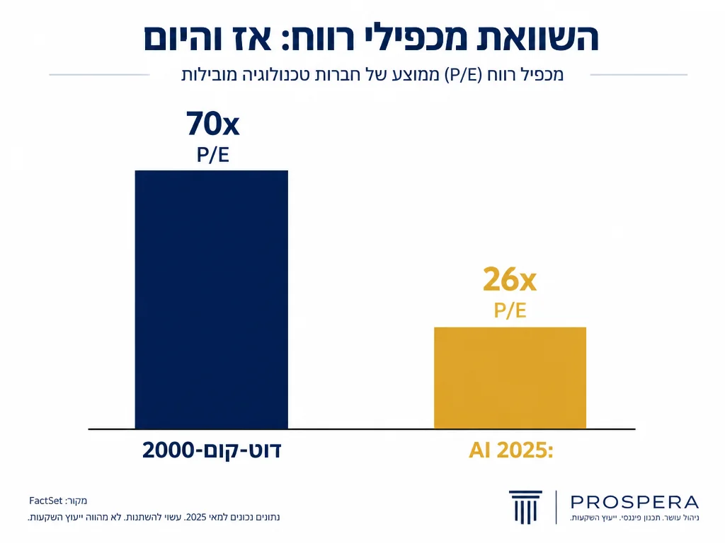 P/E עתידי AI 26x מול דוט-קום 70x
