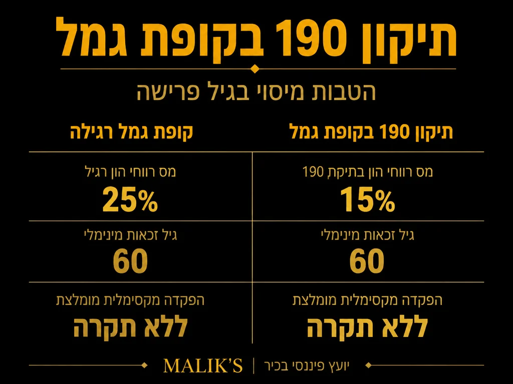 אינפוגרפיקה: תיקון 190 בקופת גמל - הטבות מיסוי בגיל פרישה | MALIK'S