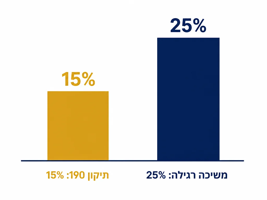 תיקון 190 מס 15% מול משיכה רגילה 25%