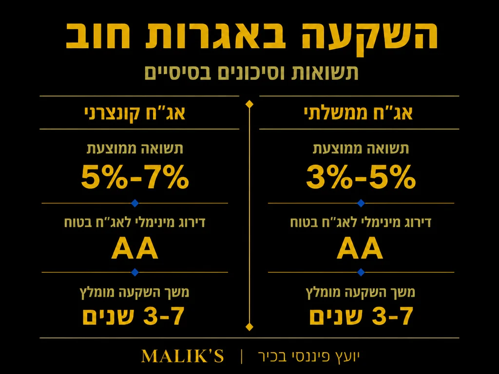 אינפוגרפיקה: השקעה באגרות חוב - תשואות וסיכונים בסיסיים | MALIK'S