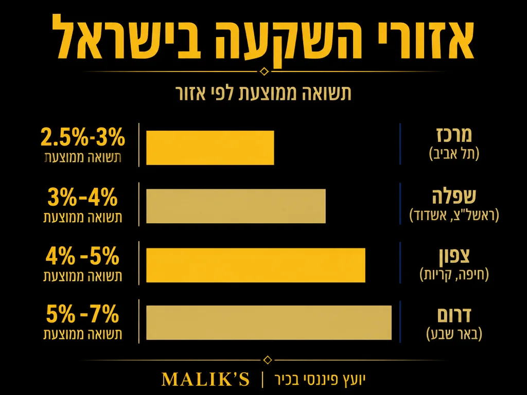 אינפוגרפיקה: אזורי השקעה בישראל - תשואה ממוצעת לפי אזור | MALIK'S