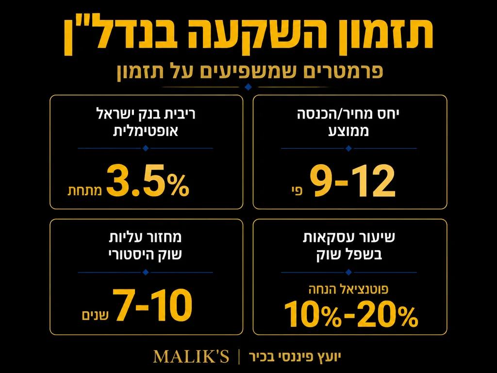 אינפוגרפיקה: תזמון השקעה בנדל