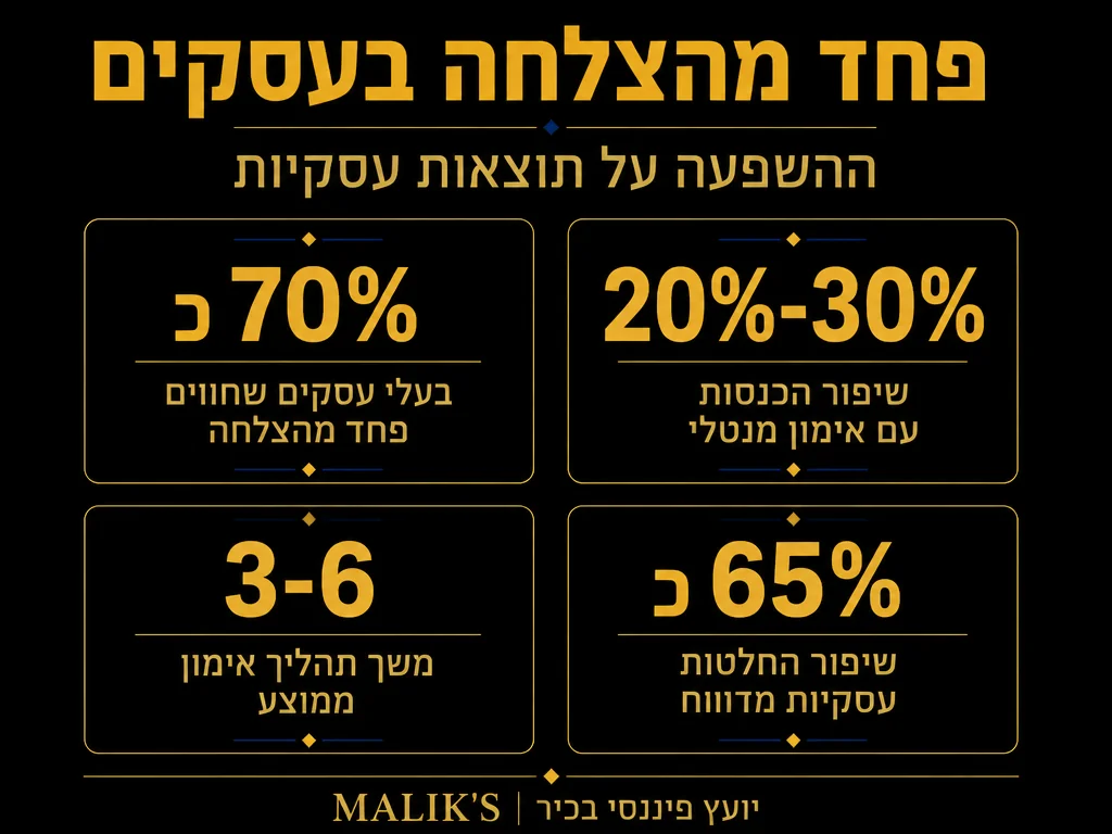 אינפוגרפיקה: פחד מהצלחה בעסקים - ההשפעה על תוצאות עסקיות | MALIK'S