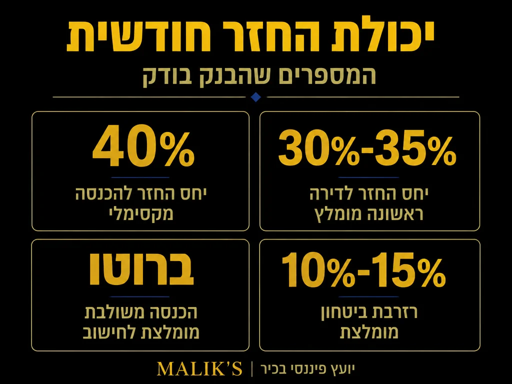 אינפוגרפיקה: יכולת החזר חודשית - המספרים שהבנק בודק | MALIK'S