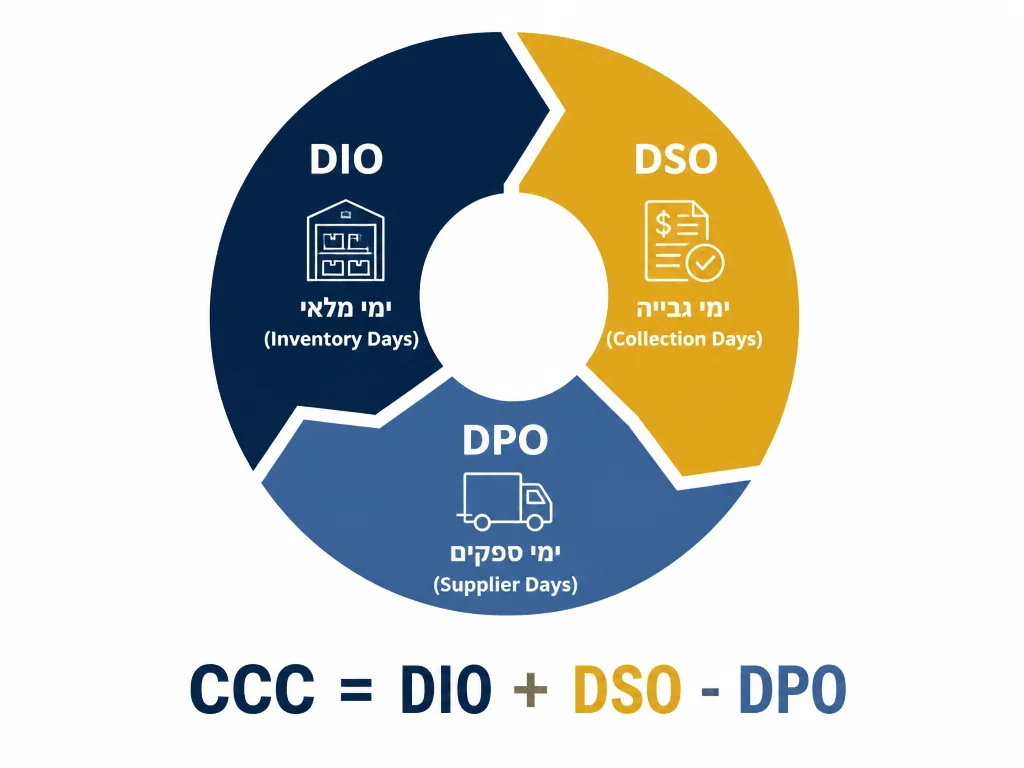 נוסחת מחזור המרת מזומן: DIO + DSO - DPO