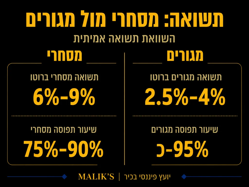 אינפוגרפיקה: תשואה: מסחרי מול מגורים - השוואת תשואה אמיתית | MALIK'S