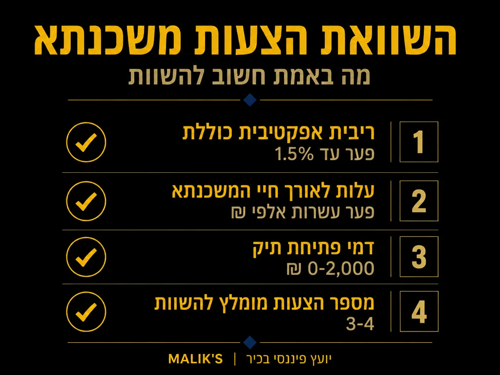 אינפוגרפיקה: השוואת הצעות משכנתא - מה באמת חשוב להשוות | MALIK'S