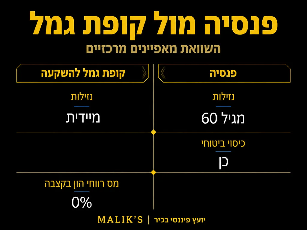 אינפוגרפיקה: פנסיה מול קופת גמל - השוואת מאפיינים מרכזיים | MALIK'S