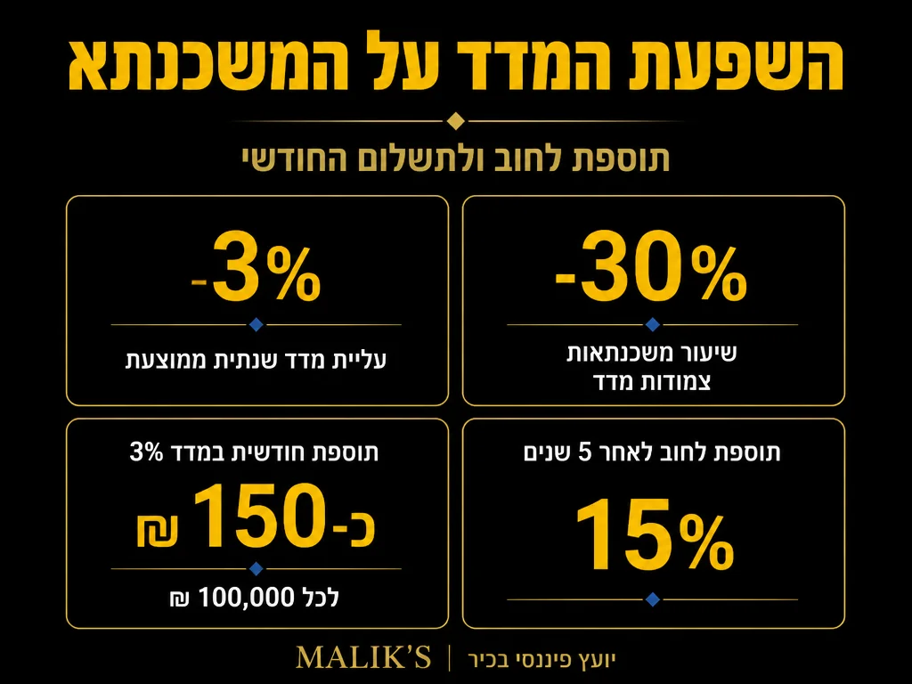 אינפוגרפיקה: השפעת המדד על המשכנתא - תוספת לחוב ולתשלום החודשי | MALIK'S
