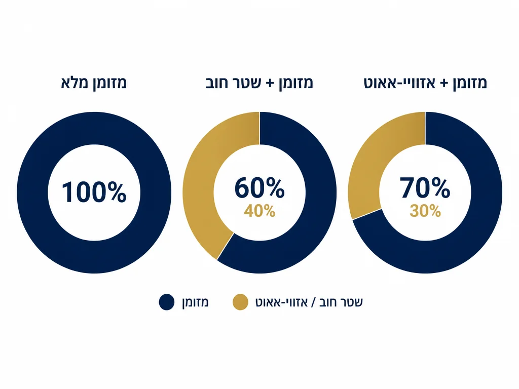 שלושת מבני העסקה במכירת עסק: מזומן מלא, מזומן עם שטר חוב, ומזומן עם אזוויי-אאוט