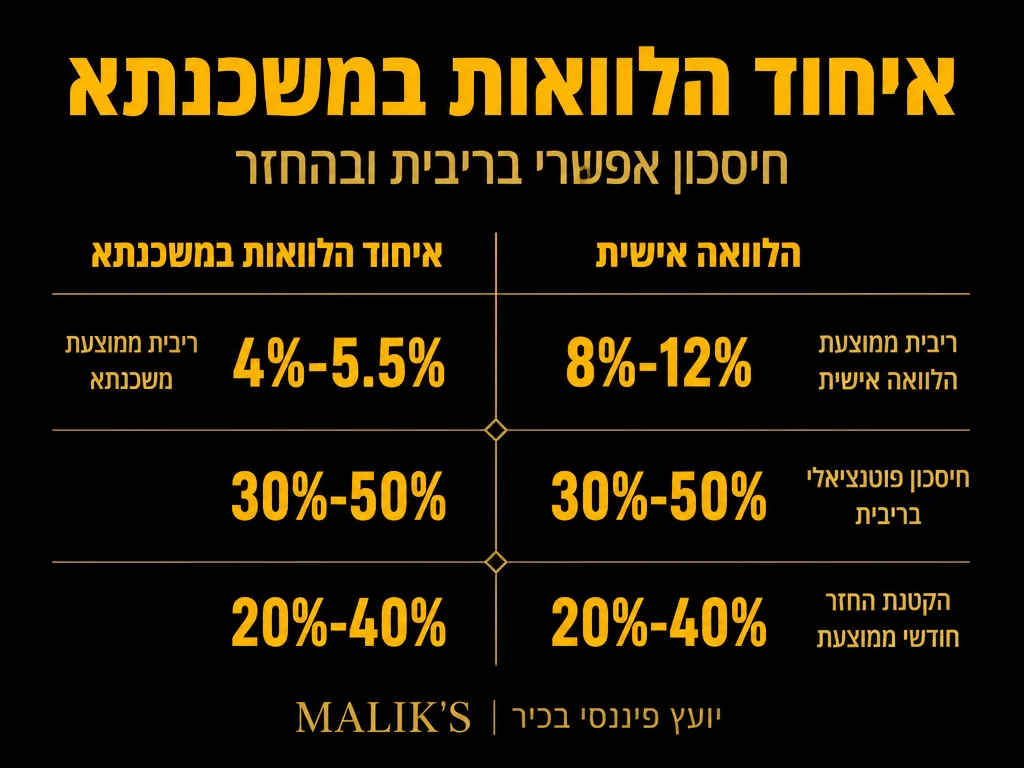 אינפוגרפיקה: איחוד הלוואות במשכנתא - חיסכון אפשרי בריבית ובהחזר | MALIK'S