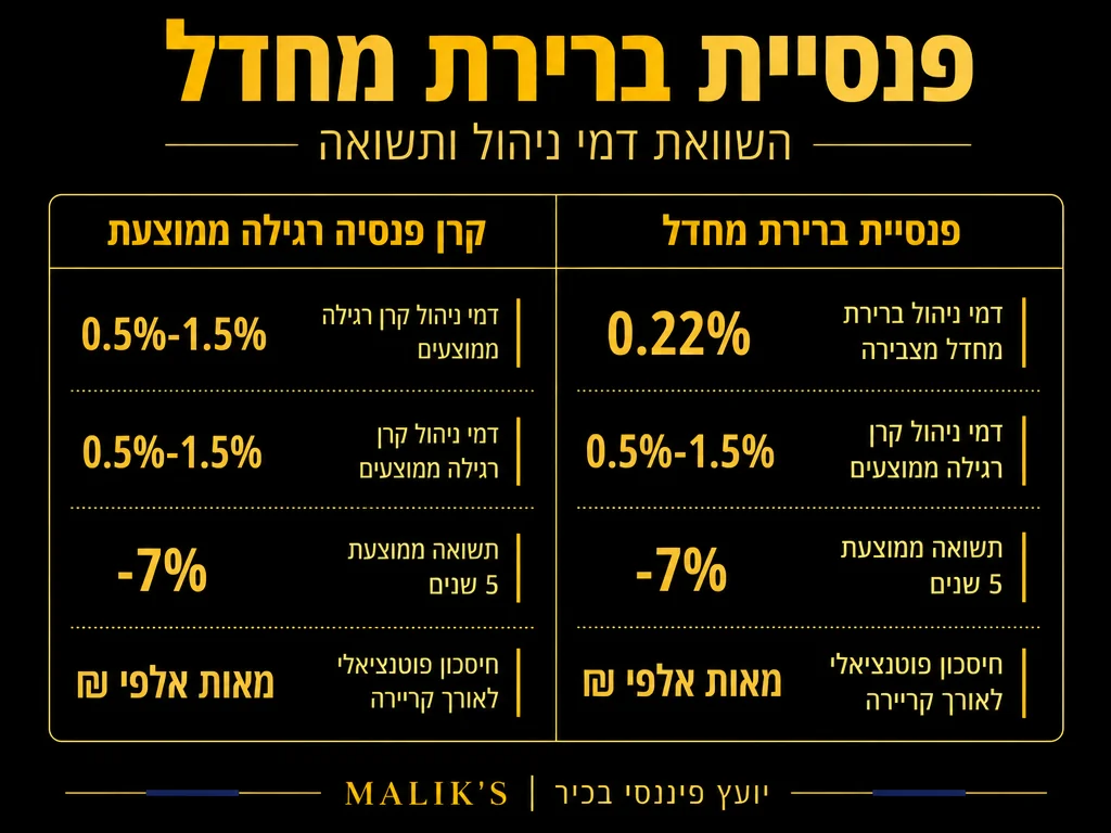אינפוגרפיקה: פנסיית ברירת מחדל - השוואת דמי ניהול ותשואה | MALIK'S