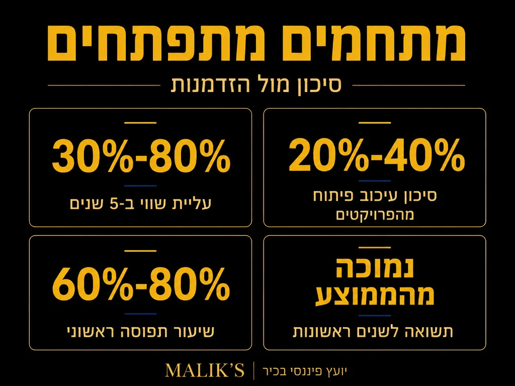 אינפוגרפיקה: מתחמים מתפתחים - סיכון מול הזדמנות | MALIK'S