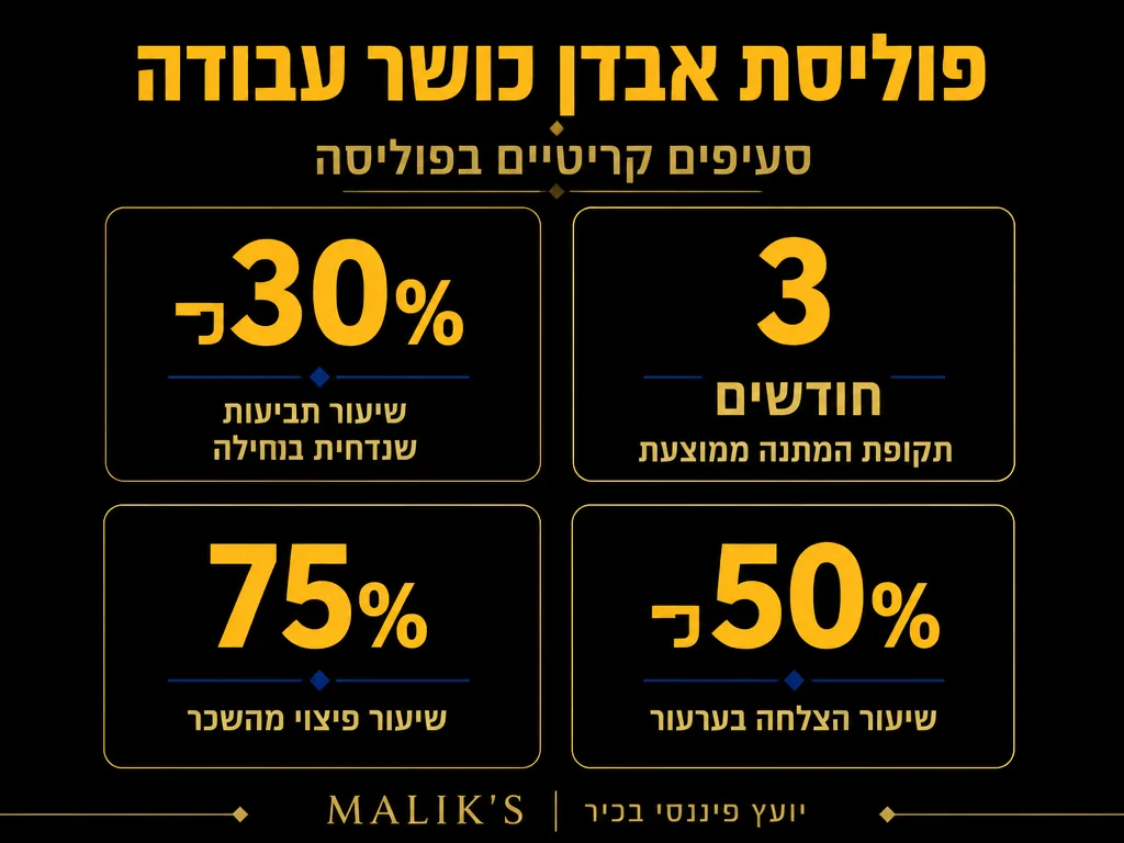 אינפוגרפיקה: פוליסת אבדן כושר עבודה - סעיפים קריטיים בפוליסה | MALIK'S