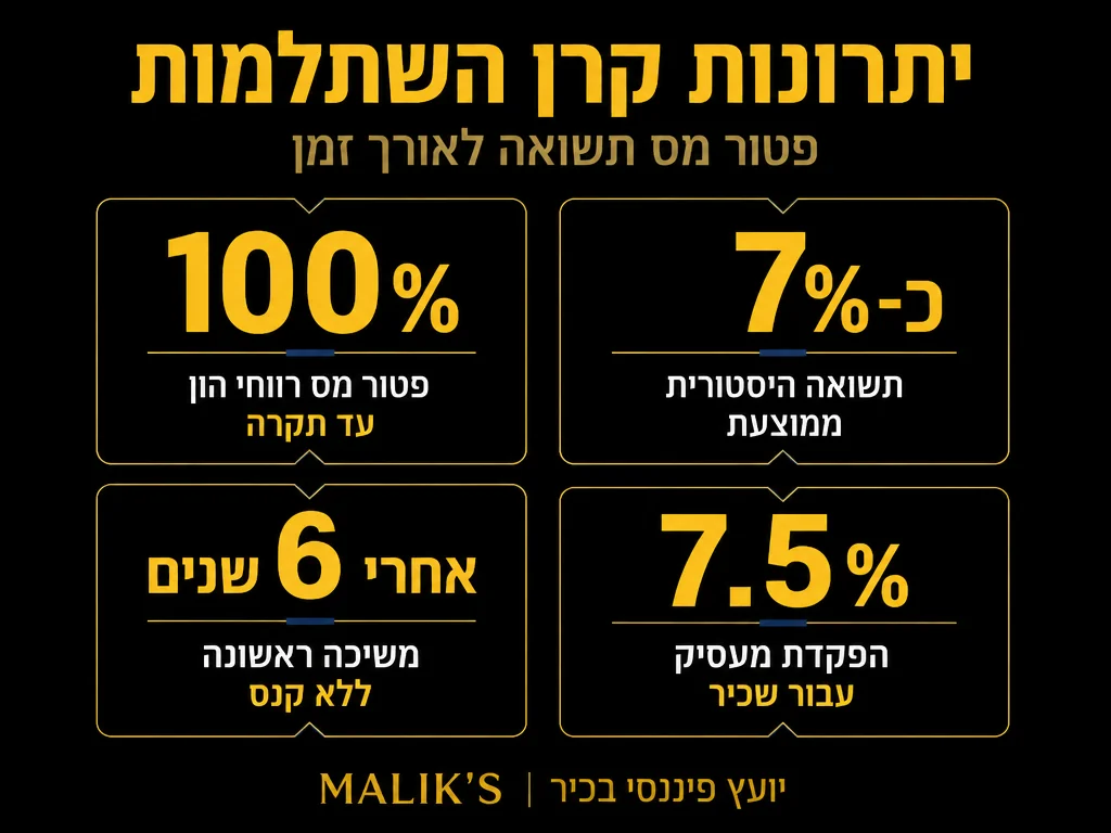 אינפוגרפיקה: יתרונות קרן השתלמות - פטור מס ותשואה לאורך זמן | MALIK'S