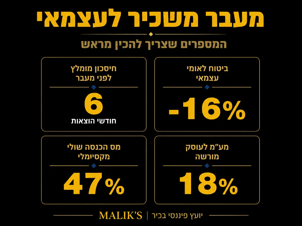 אינפוגרפיקה: מעבר משכיר לעצמאי - המספרים שצריך להכין מראש | MALIK'S