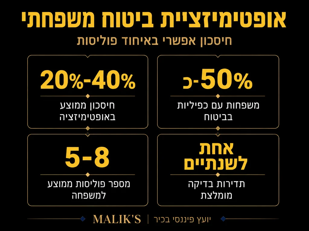 אינפוגרפיקה: אופטימיזציית ביטוח משפחתי - חיסכון אפשרי באיחוד פוליסות | MALIK'S