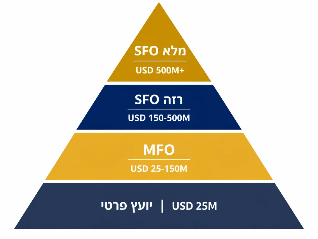 ספי הון לסוגי משרד משפחתי: יועץ פרטי, MFO, ו-SFO