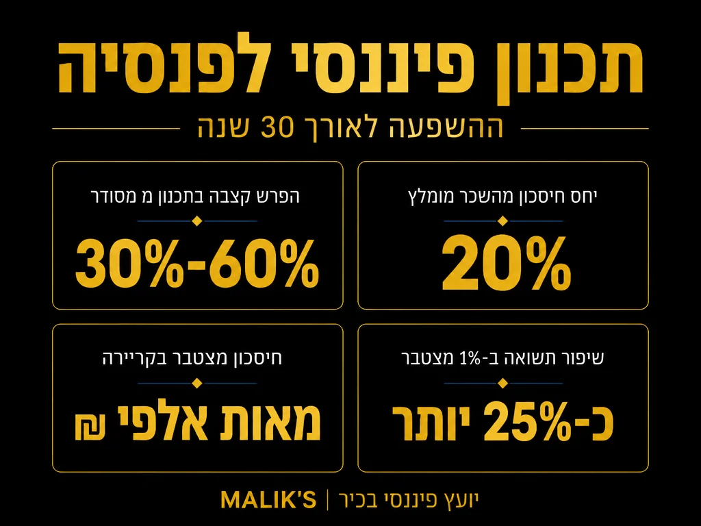 אינפוגרפיקה: תכנון פיננסי לפנסיה - ההשפעה לאורך 30 שנה | MALIK'S