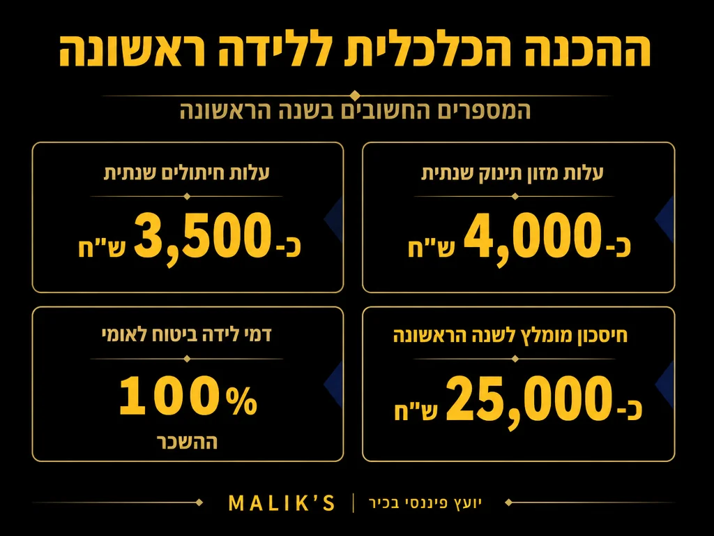 אינפוגרפיקה: ההכנה הכלכלית ללידה ראשונה - המספרים החשובים בשנה הראשונה | MALIK'S