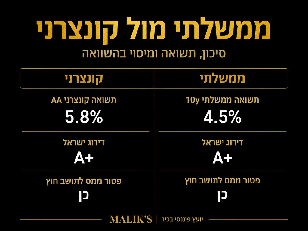 אינפוגרפיקה: ממשלתי מול קונצרני - סיכון, תשואה ומיסוי בהשוואה | MALIK'S
