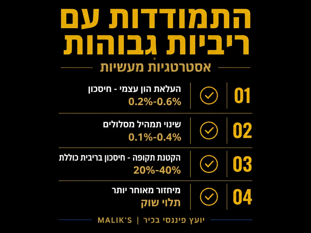 אינפוגרפיקה: התמודדות עם ריביות גבוהות - אסטרטגיות מעשיות | MALIK'S