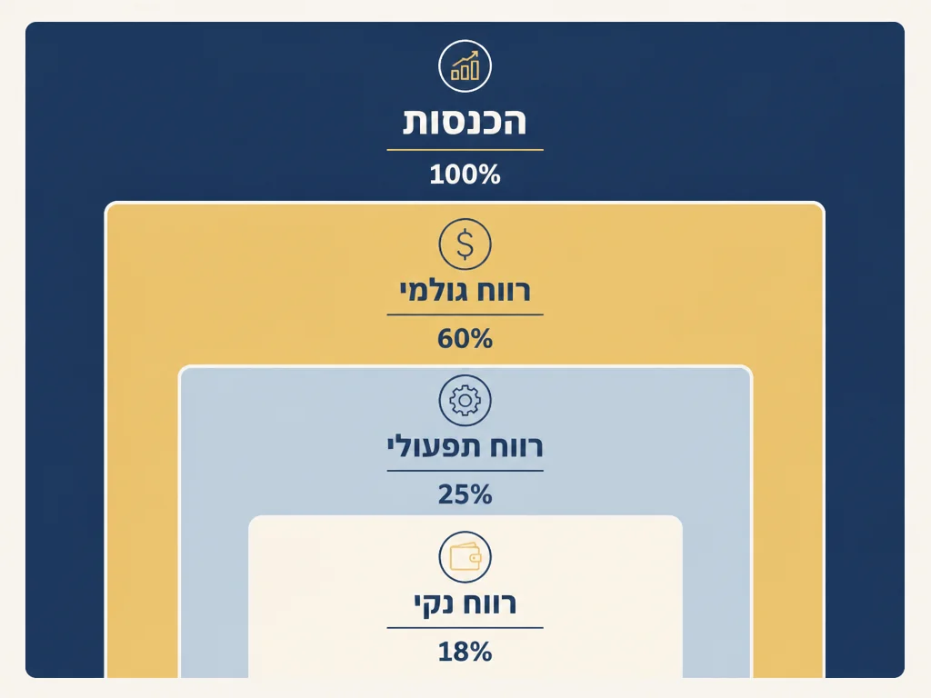שלוש שכבות רווח: גולמי תפעולי נקי