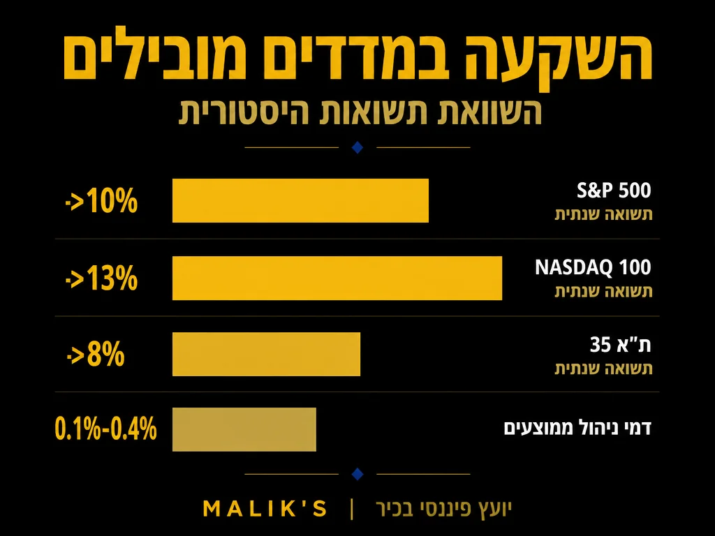 אינפוגרפיקה: השקעה במדדים מובילים - השוואת תשואות היסטורית | MALIK'S