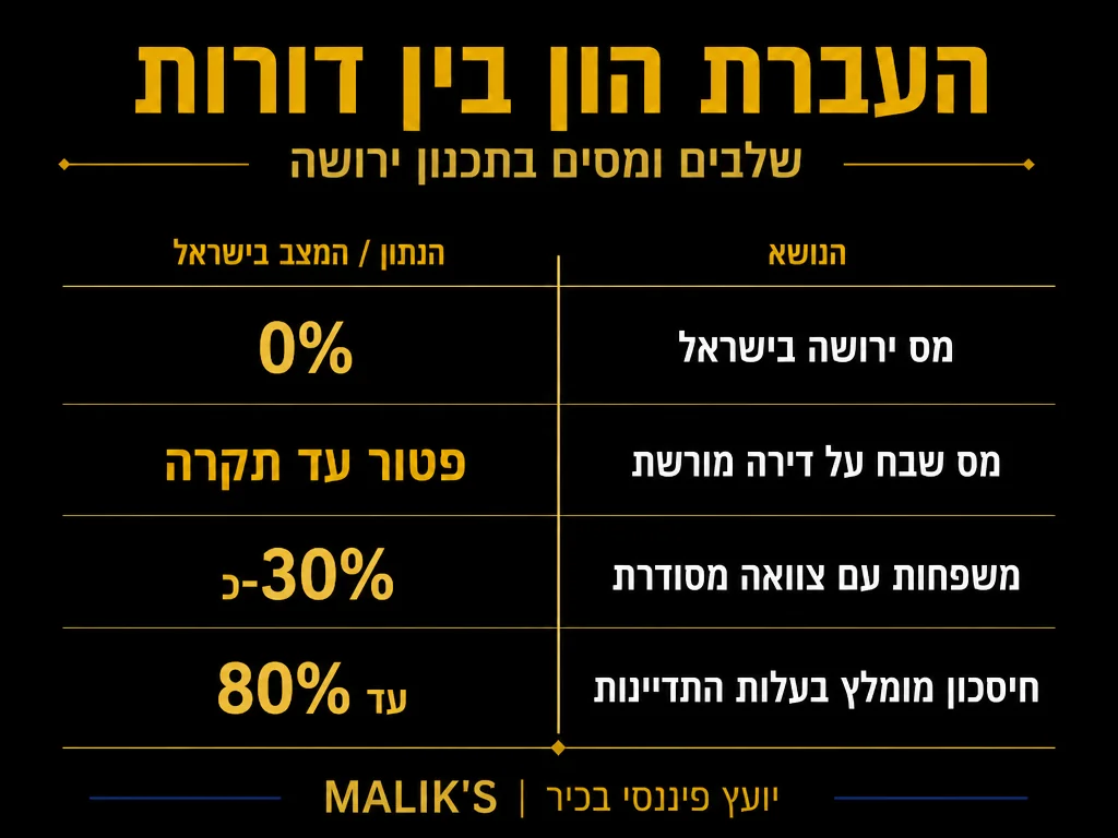 אינפוגרפיקה: העברת הון בין דורות - שלבים ומסים בתכנון ירושה | MALIK'S