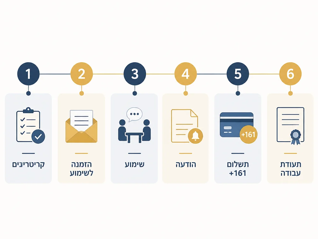 סדר חוקי לפיטורים בישראל: הזמנה לשימוע, שימוע, הודעה