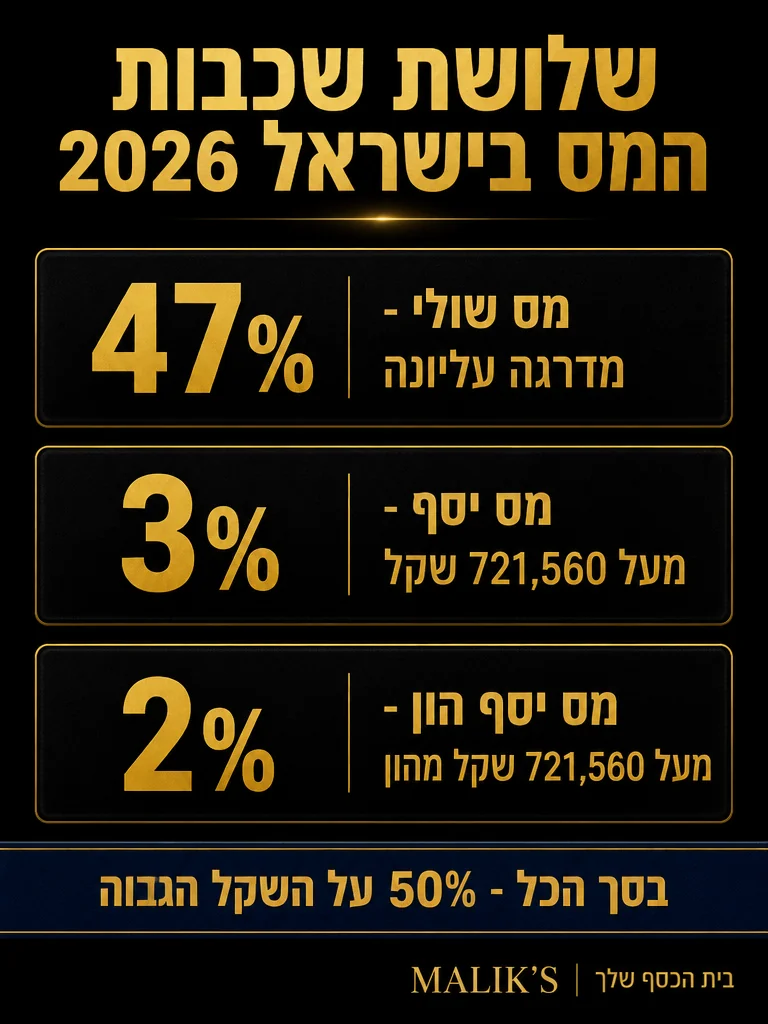 אינפוגרפיקה של שלושת שכבות המס בישראל: מס שולי, מס יסף, מס יסף הון 2026