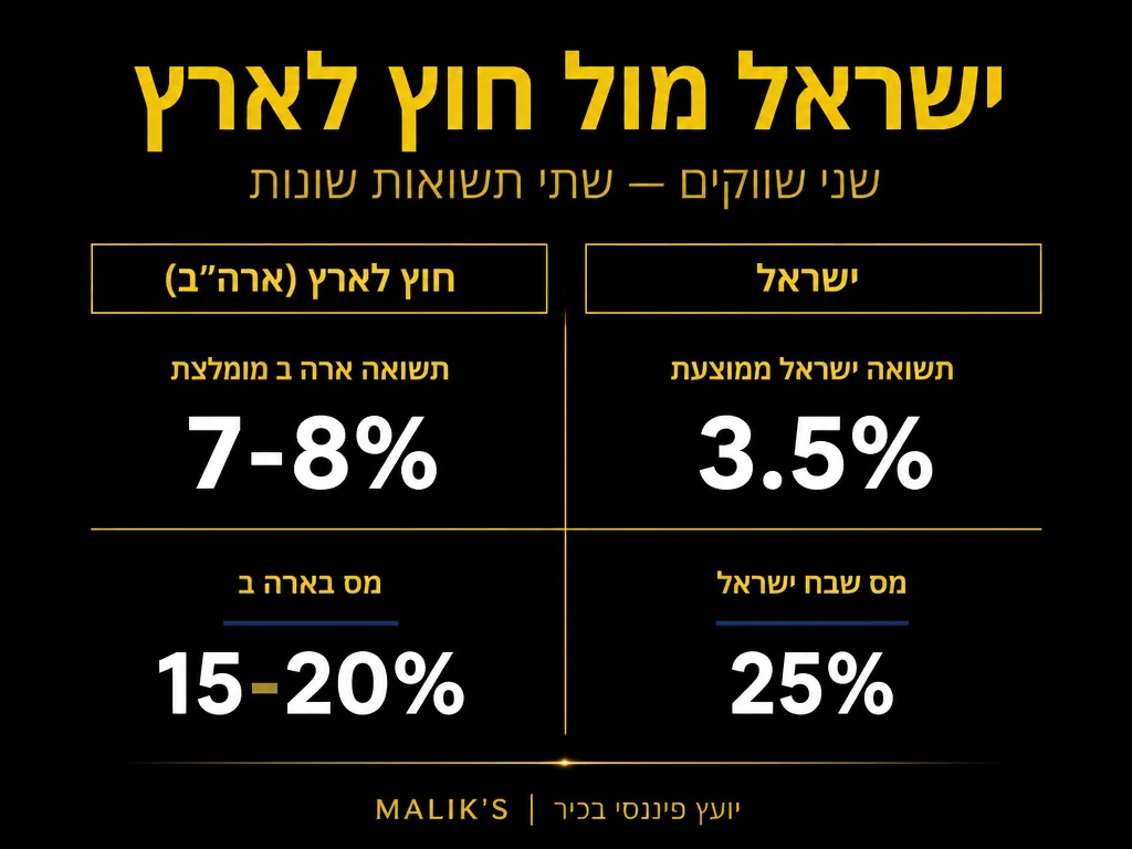 אינפוגרפיקה: ישראל מול חוץ לארץ - שני שווקים - שתי תשואות שונות | MALIK'S