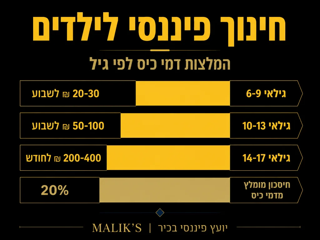 אינפוגרפיקה: חינוך פיננסי לילדים - המלצות דמי כיס לפי גיל | MALIK'S