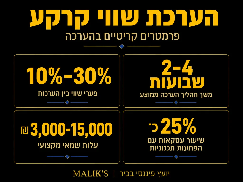 אינפוגרפיקה: הערכת שווי קרקע - פרמטרים קריטיים בהערכה | MALIK'S