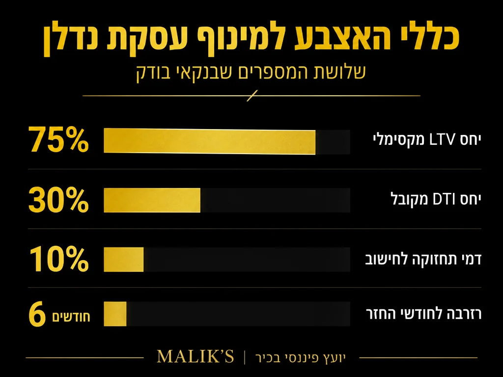 אינפוגרפיקה: כללי האצבע למינוף עסקת נדלן - שלושת המספרים שבנקאי בודק | MALIK'S