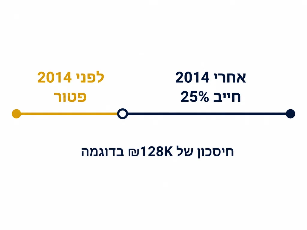 חישוב לינארי מוטב 2014: חיסכון של 33% מהמס