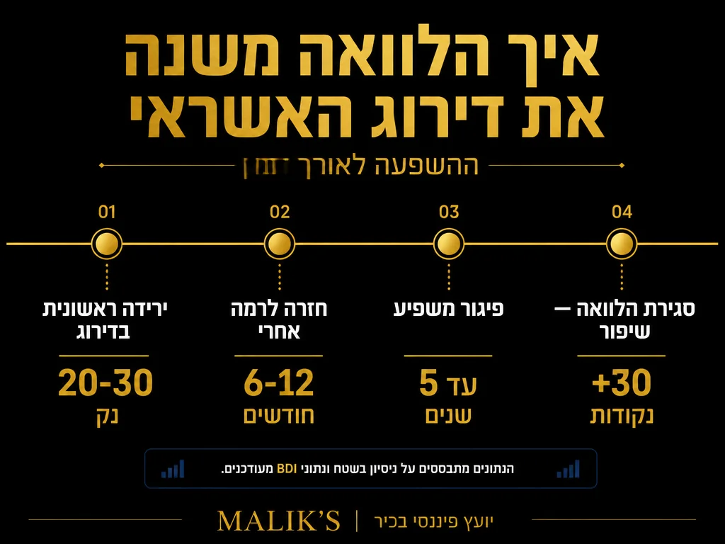 אינפוגרפיקה: איך הלוואה משנה את דירוג האשראי - ההשפעה לאורך זמן | MALIK'S