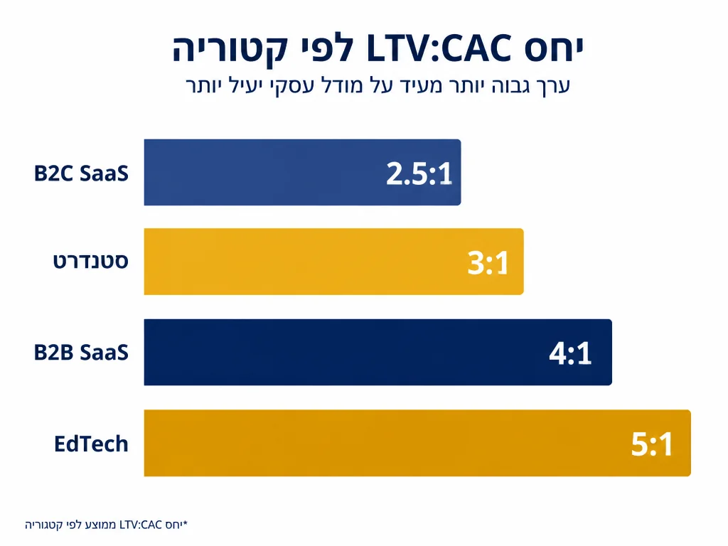 יחס LTV/CAC לפי סוג עסק B2C B2B SaaS EdTech
