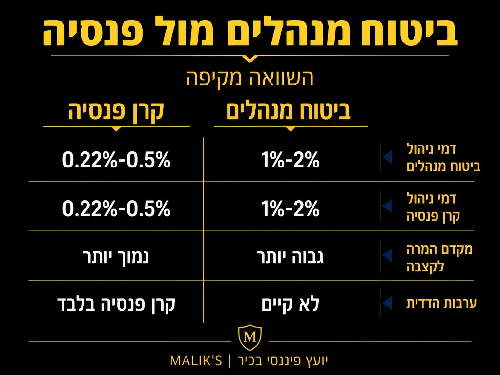 אינפוגרפיקה: ביטוח מנהלים מול פנסיה - השוואה מקיפה | MALIK'S