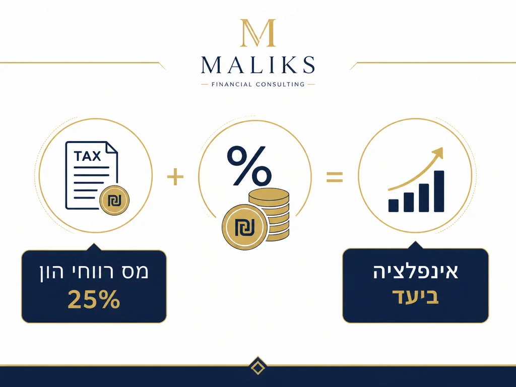 אינפוגרפיקה של מסים ריבית ואינפלציה
