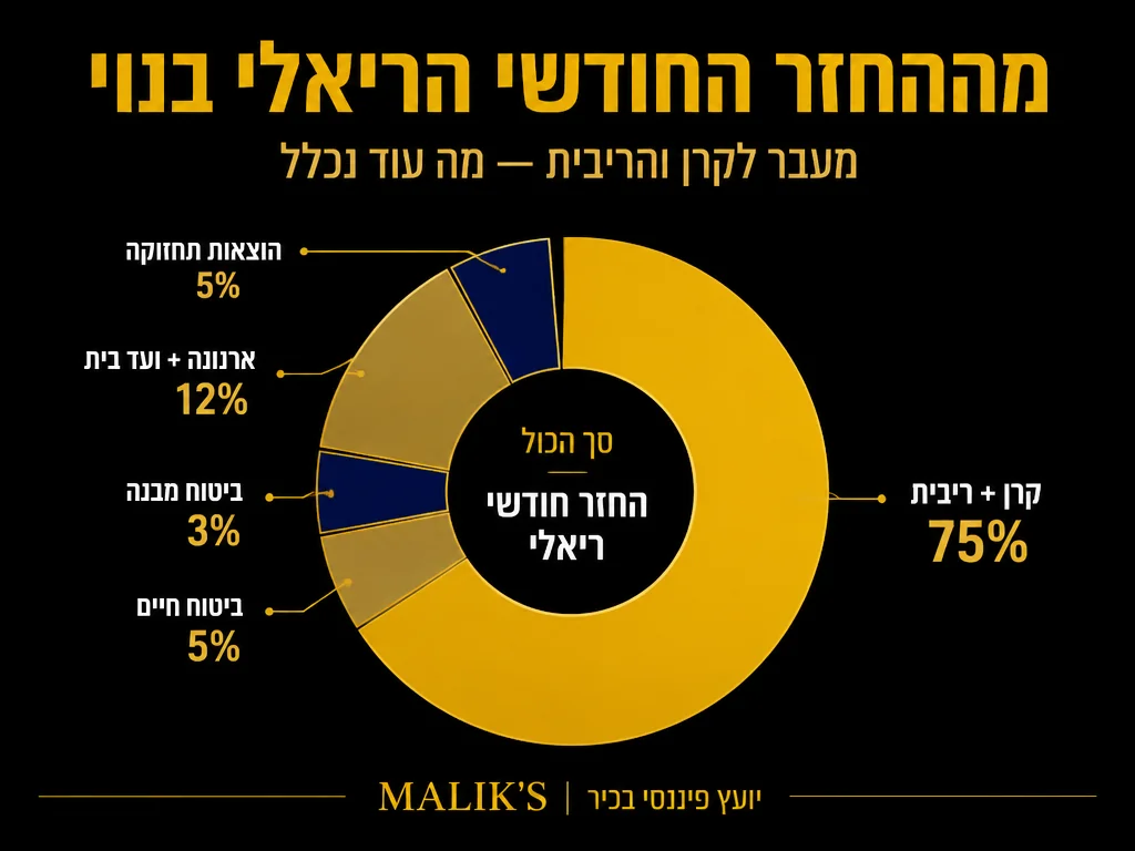 אינפוגרפיקה: מההחזר החודשי הריאלי בנוי - מעבר לקרן והריבית - מה עוד נכלל | MALIK'S