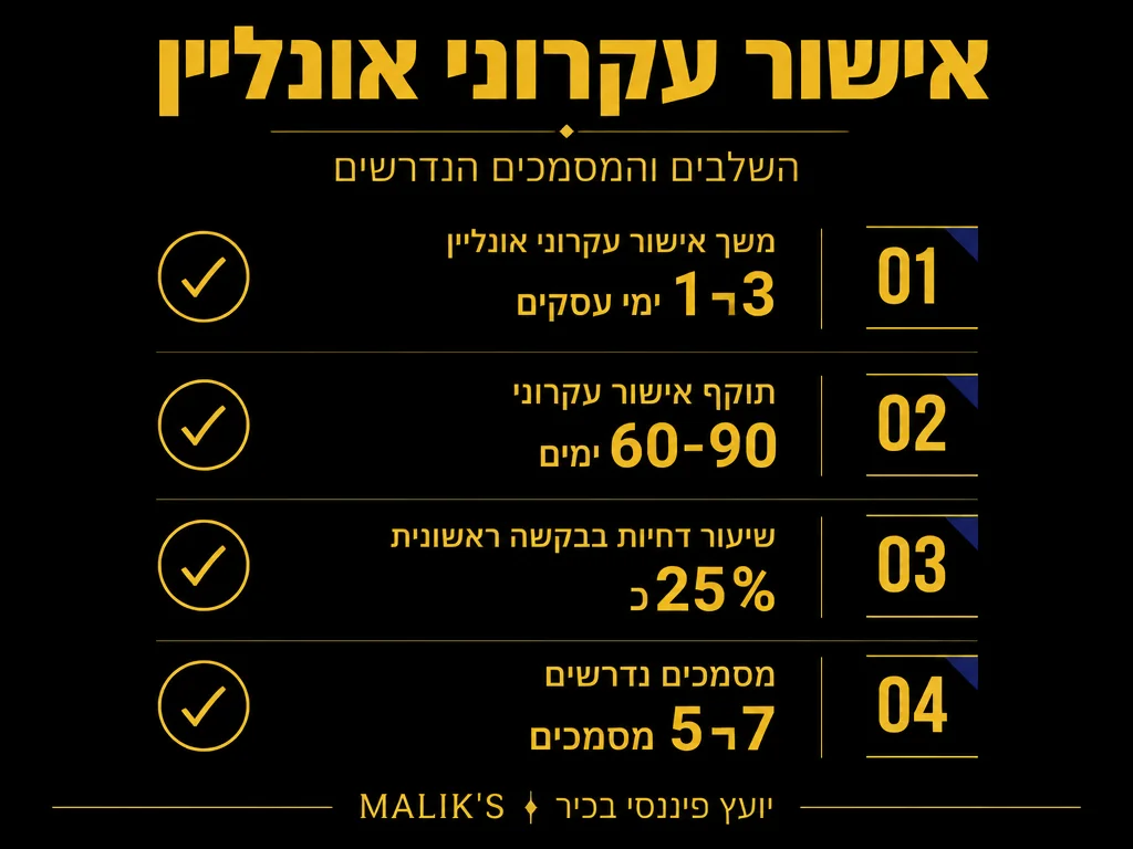 אינפוגרפיקה: אישור עקרוני אונליין - השלבים והמסמכים הנדרשים | MALIK'S