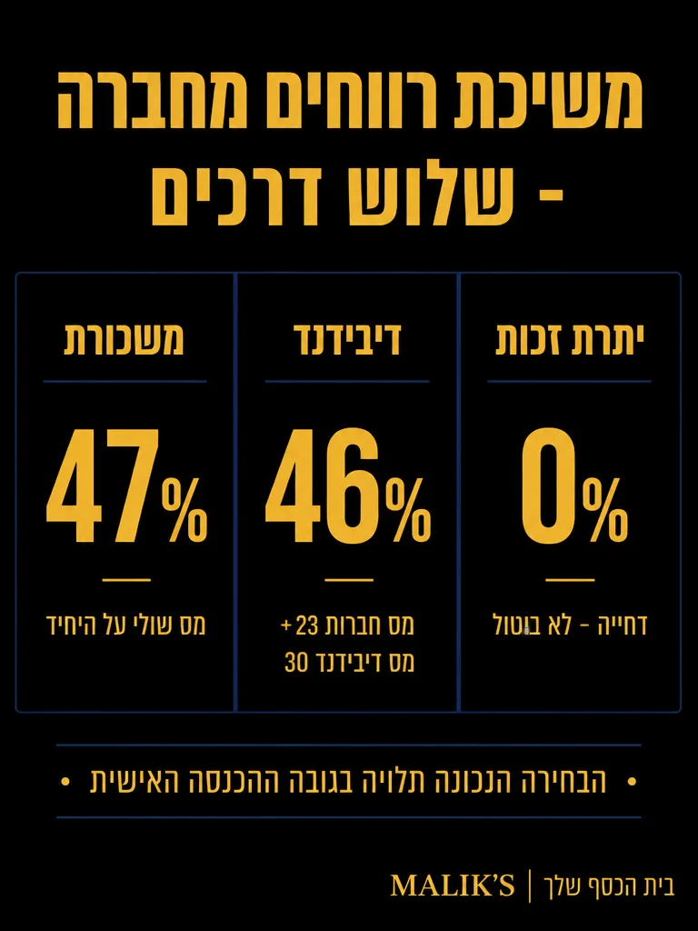 השוואת שלוש דרכי משיכת רווחים מחברה: משכורת, דיבידנד, יתרת זכות 2026