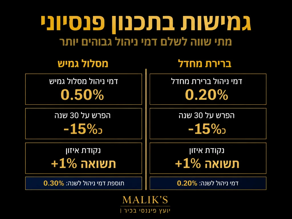אינפוגרפיקה: גמישות בתכנון פנסיוני - מתי שווה לשלם דמי ניהול גבוהים יותר | MALIK'S