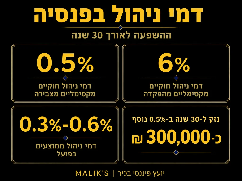 אינפוגרפיקה: דמי ניהול בפנסיה - ההשפעה לאורך 30 שנה | MALIK'S