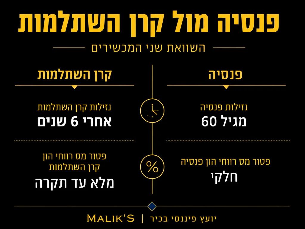 אינפוגרפיקה: פנסיה מול קרן השתלמות - השוואת שני המכשירים | MALIK'S