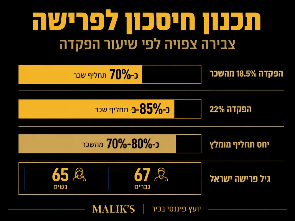 אינפוגרפיקה: תכנון חיסכון לפרישה - צבירה צפויה לפי שיעור הפקדה | MALIK'S